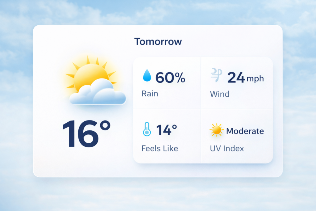 Weather tomorrow dashboard showing temperature, rain chance and wind