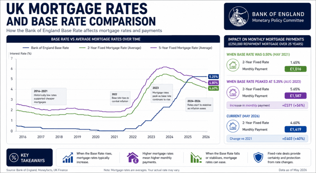 Bank of England Base Rate impact on UK mortgage payments