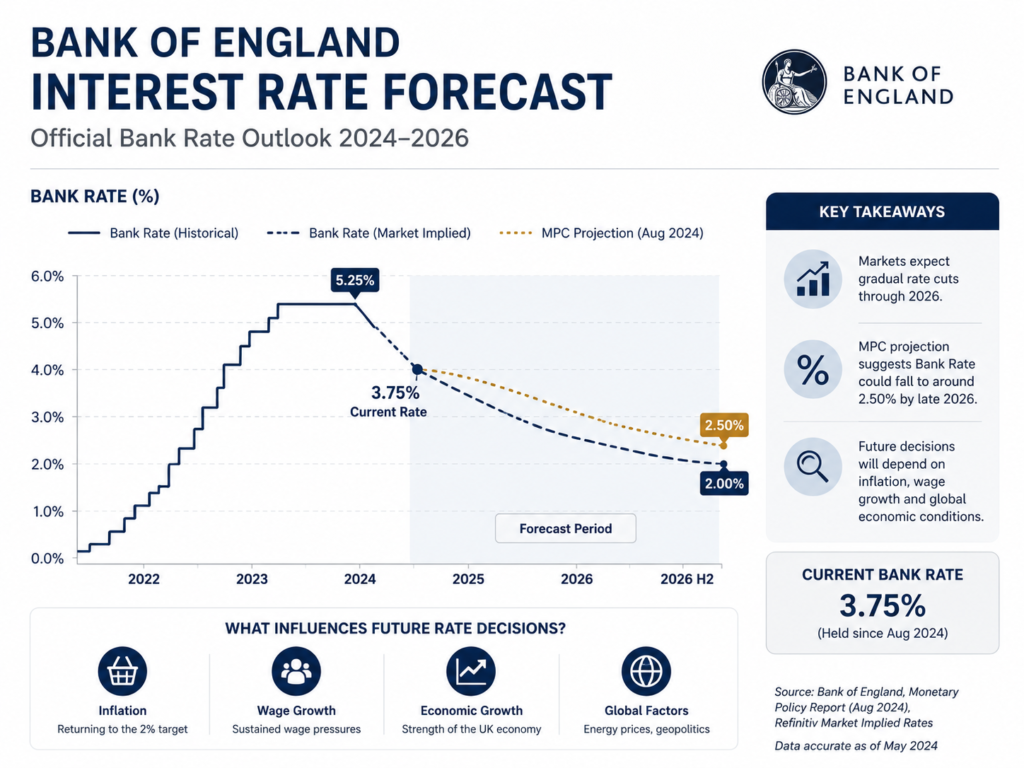 Bank of England interest rate forecast chart