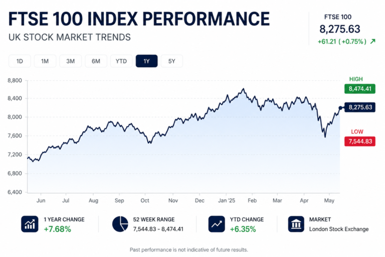 FTSE 100 Index performance chart showing UK stock market trends