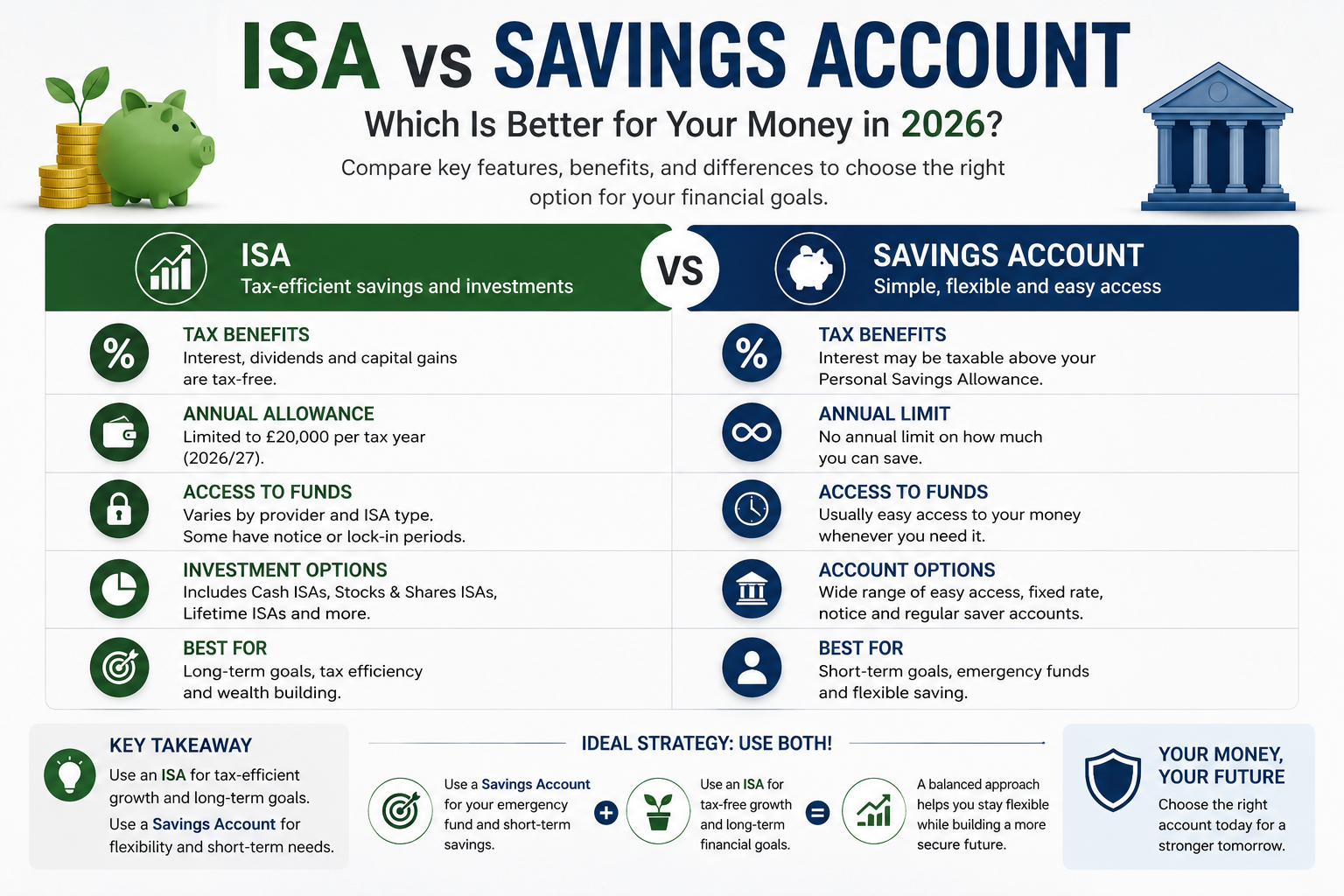 ISA vs Savings Account comparison for UK savers