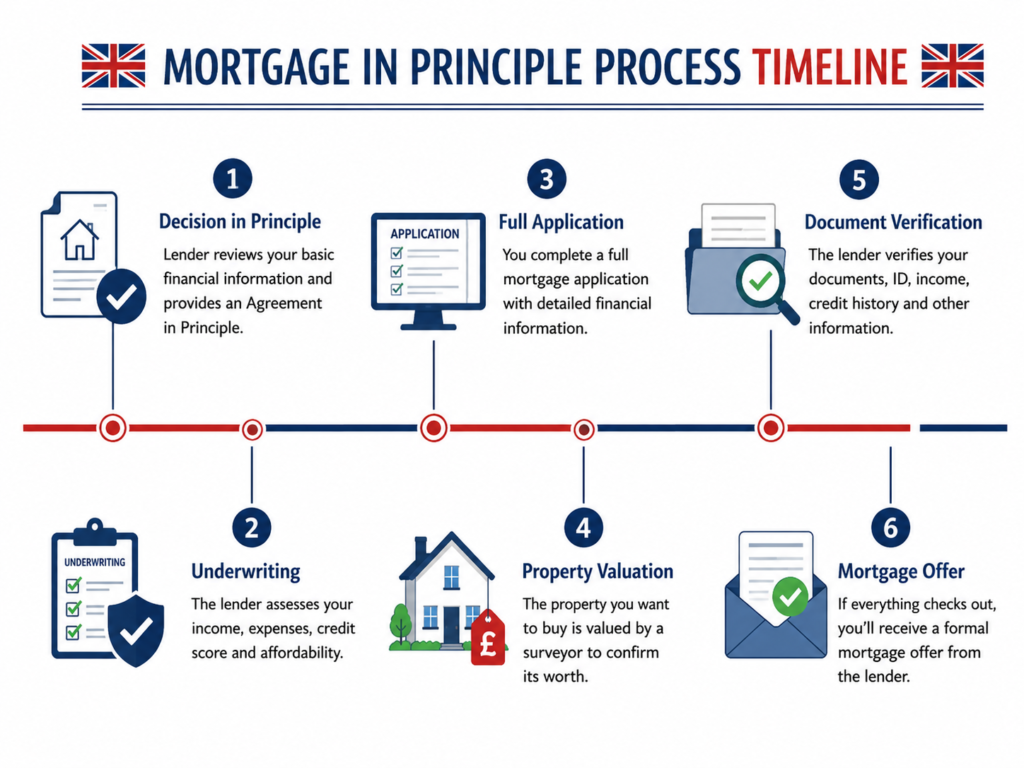 Mortgage in Principle vs Mortgage Offer comparison chart