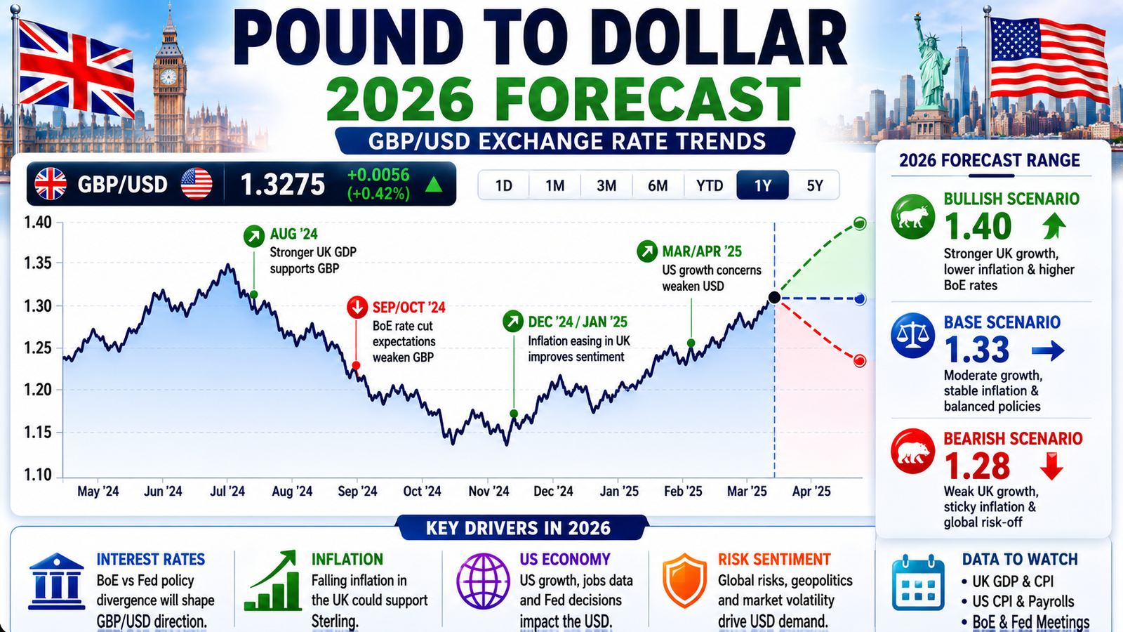 Pound to Dollar exchange rate chart and GBP USD market trends