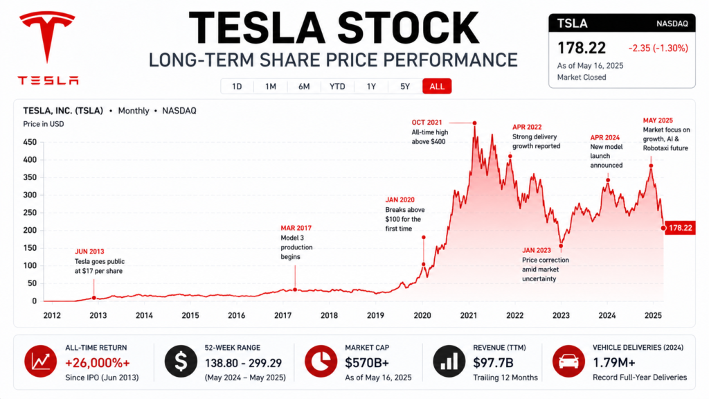 Tesla stock chart showing long-term share price performance