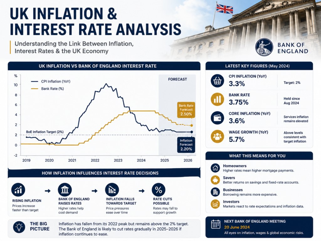 UK inflation and interest rate analysis