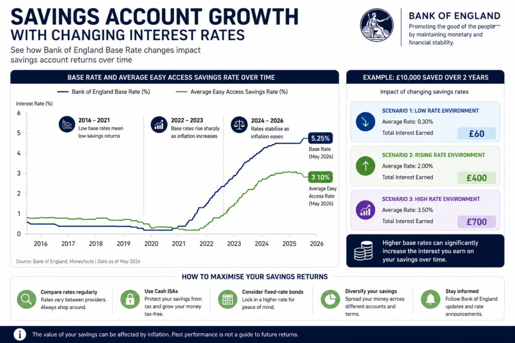 UK savings returns and Bank of England Base Rate trends