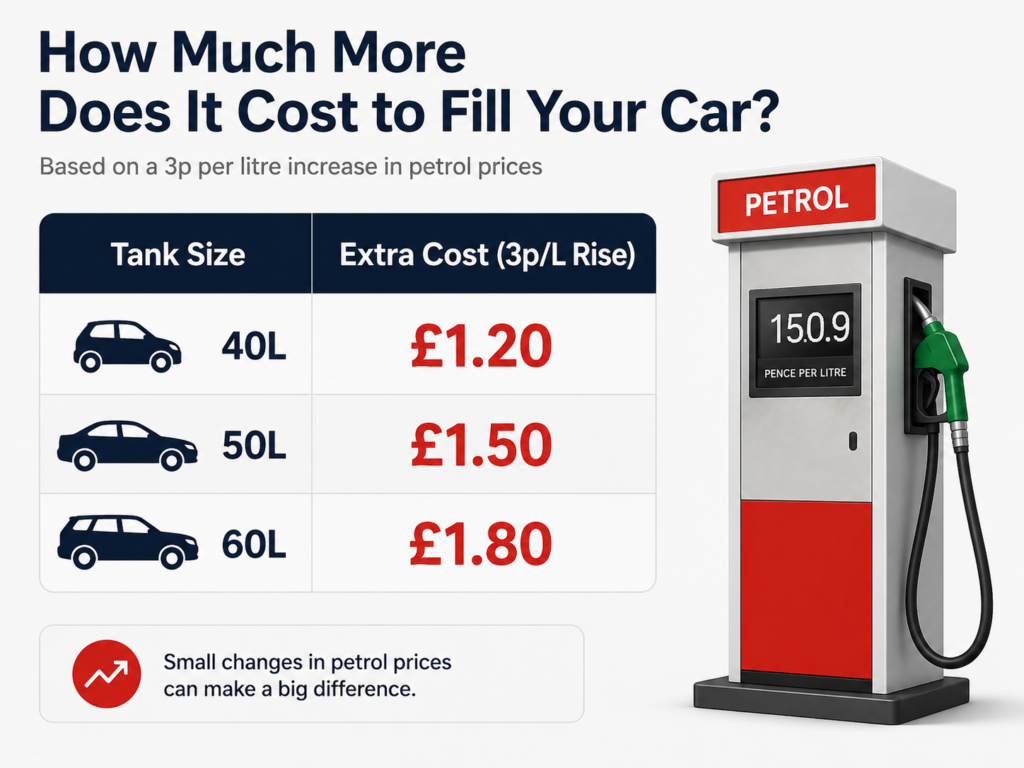 Comparison showing how higher petrol prices increase the cost of filling different car fuel tanks.