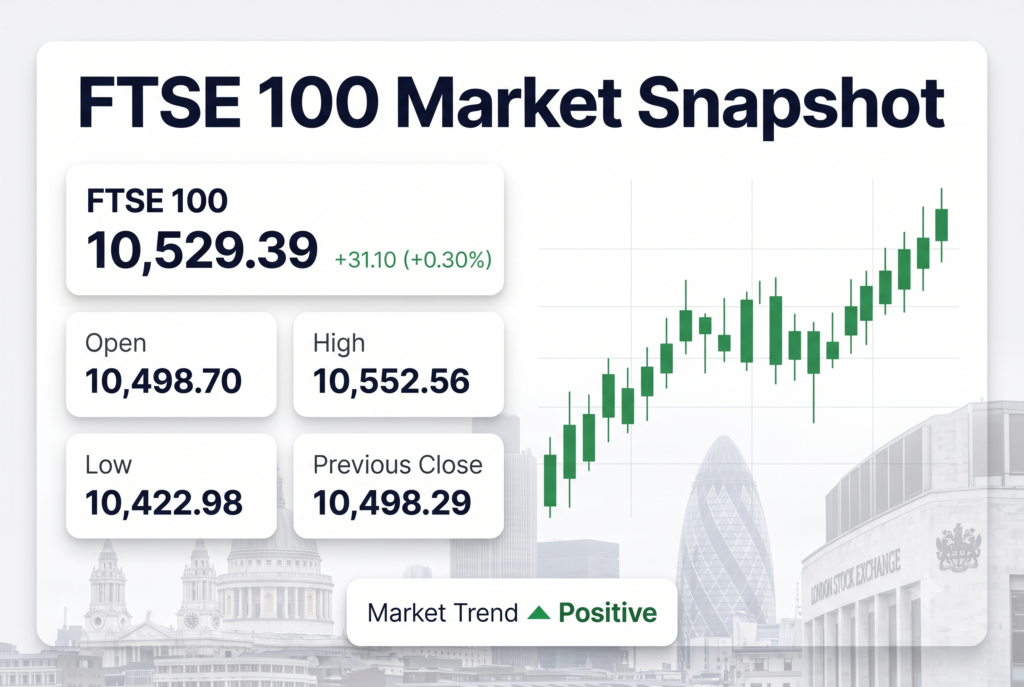 FTSE 100 Market Snapshot showing the index at 10,529.39 with a daily gain of 31.10 points (0.30%), including the opening price, daily high, daily low and previous closing price