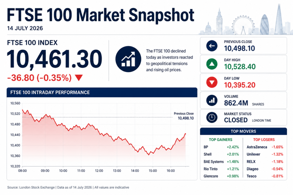 FTSE 100 Market Snapshot showing the index at 10,461.30 with a daily decline of 0.35%, including the previous close, day high and day low