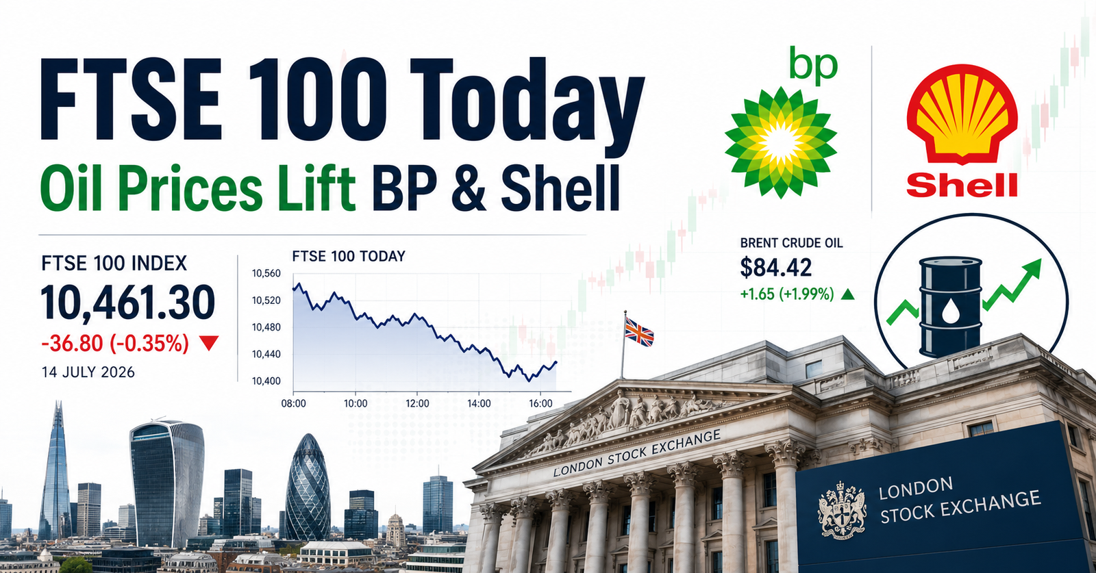 FTSE 100 Today showing oil prices lifting BP and Shell as the UK stock market reacts to geopolitical tensions