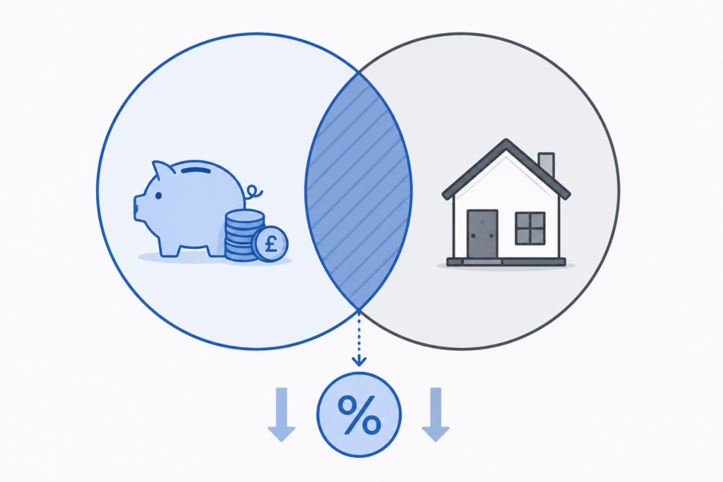 Diagram showing how an offset mortgage reduces interest paid