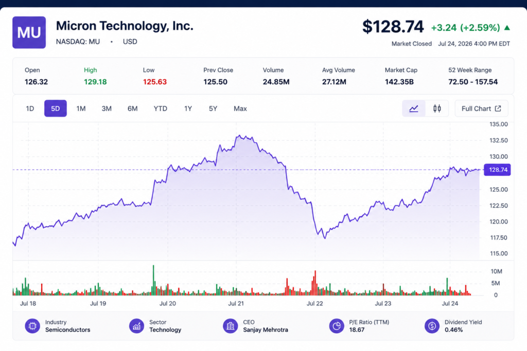 Micron share price chart showing recent NASDAQ stock price performance of Micron Technology (MU).