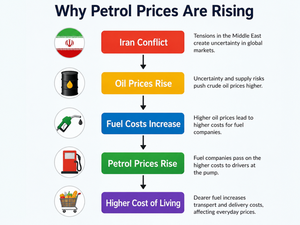 Petrol Prices UK Today: Diagram explaining why petrol prices are rising in the UK and how higher oil prices affect the cost of living.