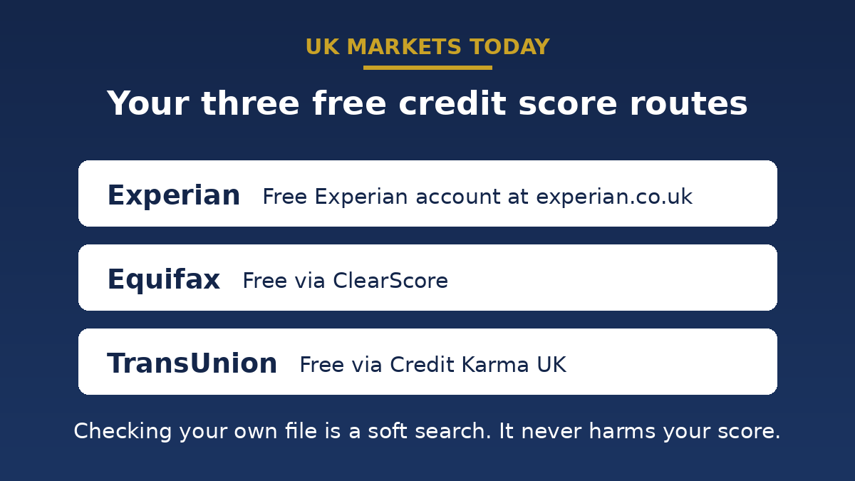 The three free routes to check your credit score in the UK: Experian free account, Equifax via ClearScore and TransUnion via Credit Karma