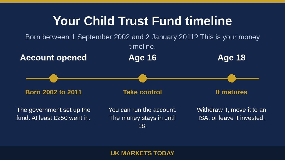 Child Trust Fund timeline graphic: account opened for children born between 1 September 2002 and 2 January 2011, take control at age 16, the account matures at age 18
