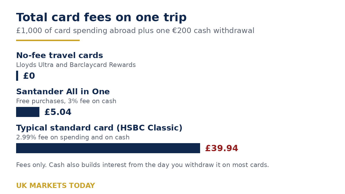 Bar chart of total card fees on 1,000 pounds of spending abroad plus one 200 euro cash withdrawal: 0 pounds on no-fee travel cards, 5 pounds 4 pence on Santander All in One, 39 pounds 94 pence on a typical standard card
