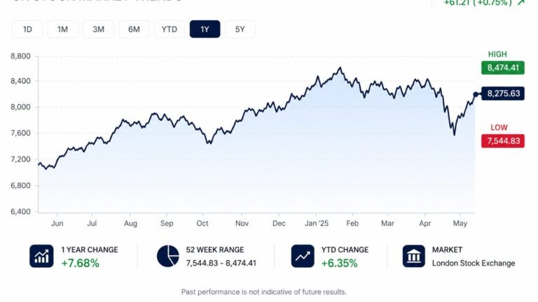 FTSE 100 Index performance chart showing UK stock market trends