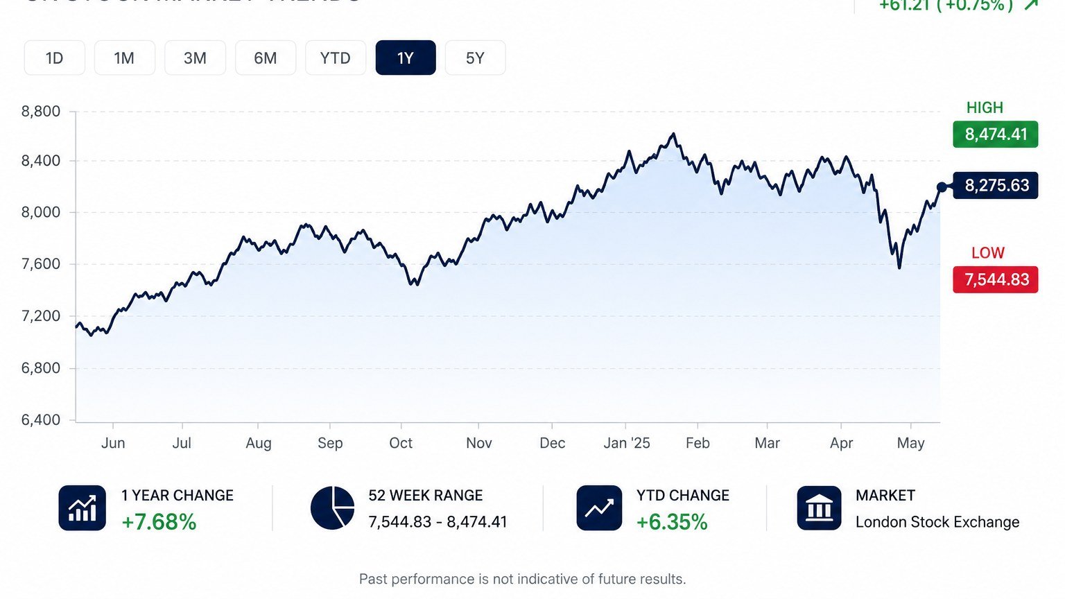 FTSE 100 Index performance chart showing UK stock market trends