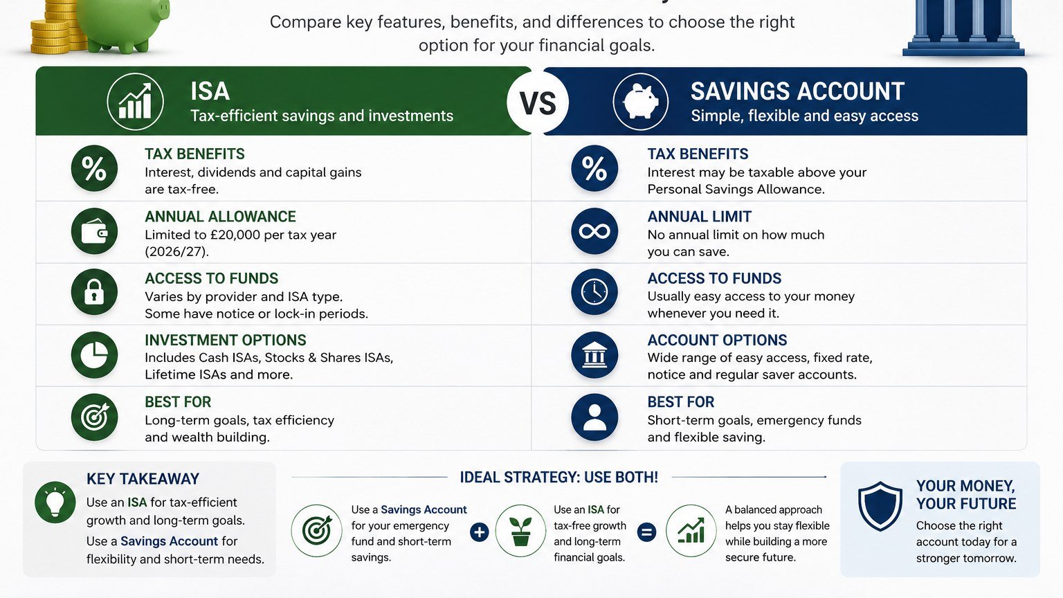 ISA vs Savings Account comparison for UK savers