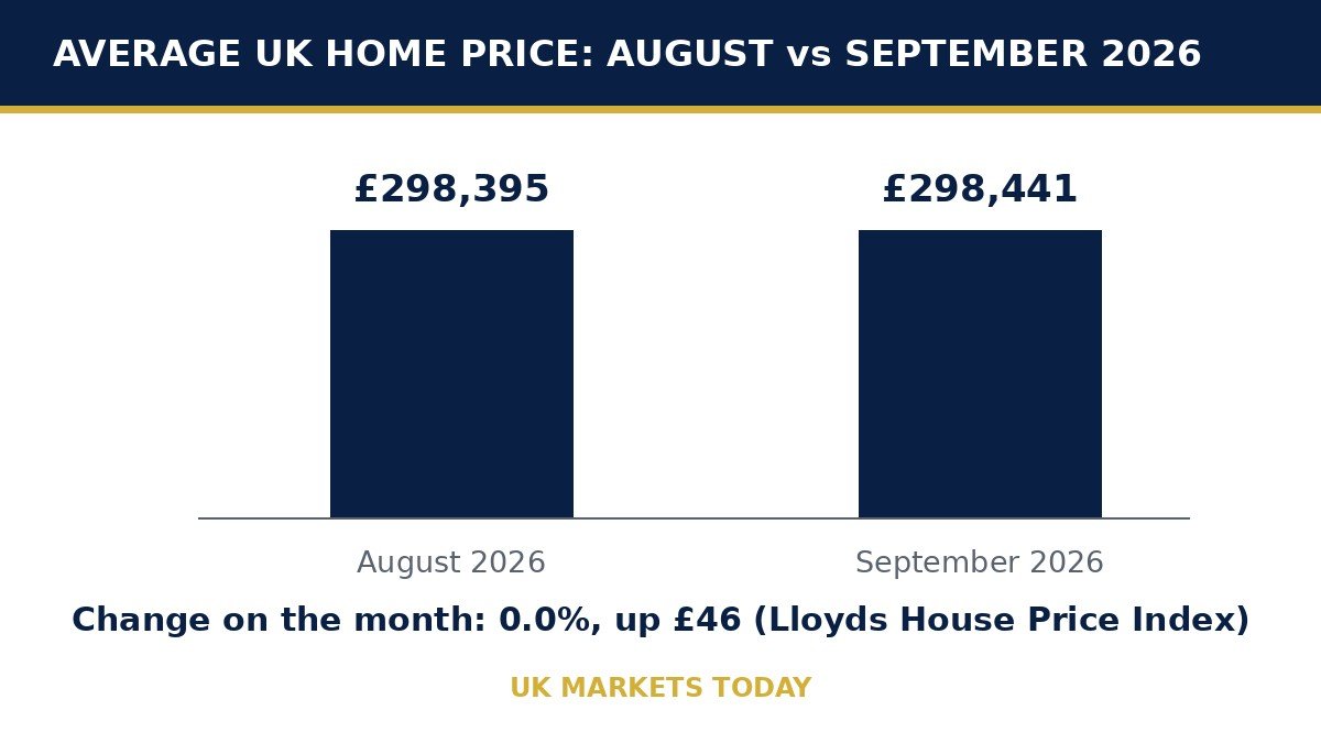 Bar chart comparing the average UK home price in August 2026 and September 2026 on the Lloyds House Price Index, showing prices flat with a £46 rise